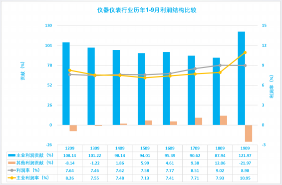 2019年1-9月仪器仪表行业经济运行概况(图26)