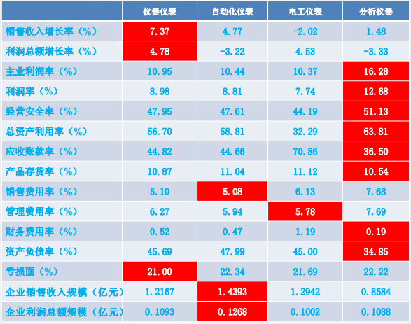 2019年1-9月仪器仪表行业经济运行概况(图51)